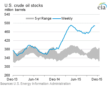 U.S. commercial crude oil inventories.  Source: EIA.