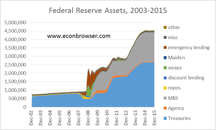 Federal Reserve assets in millions of dollars, Wednesday values, Dec 18, 2002 to Dec 23, 2015.  Data source: Federal Reserve Statistical Release H.4.1. Treasuries: Treasury securities held outright plus unamortized premium net discount on all securities; Agency: Federal agency debt securities; MBS: mortgage-backed securities; repos: repurchase agreements; discount lending: primary, secondary and seasonal credit; swaps: central bank liquidity swaps; Maiden: net portfolio holdings of Maiden Lane LLC; misc: sum of float, foreign currency denominated assets, gold, special drawing rights, and Treasury currency outstanding; other: other Federal Reserve assets; emergency lending: Federal Reserve Bank credit minus sum of the preceding.