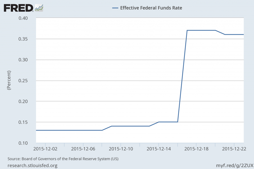 Volume-weighted average rate on brokered fed funds loans, Dec 1 to Dec 23.  Source: FRED.