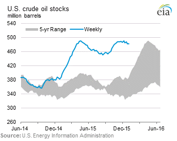 U.S. commercial crude oil inventories.  Source: EIA.