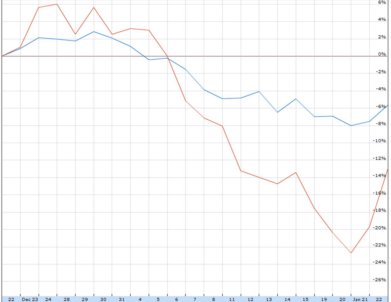 Oil Price Google Chart