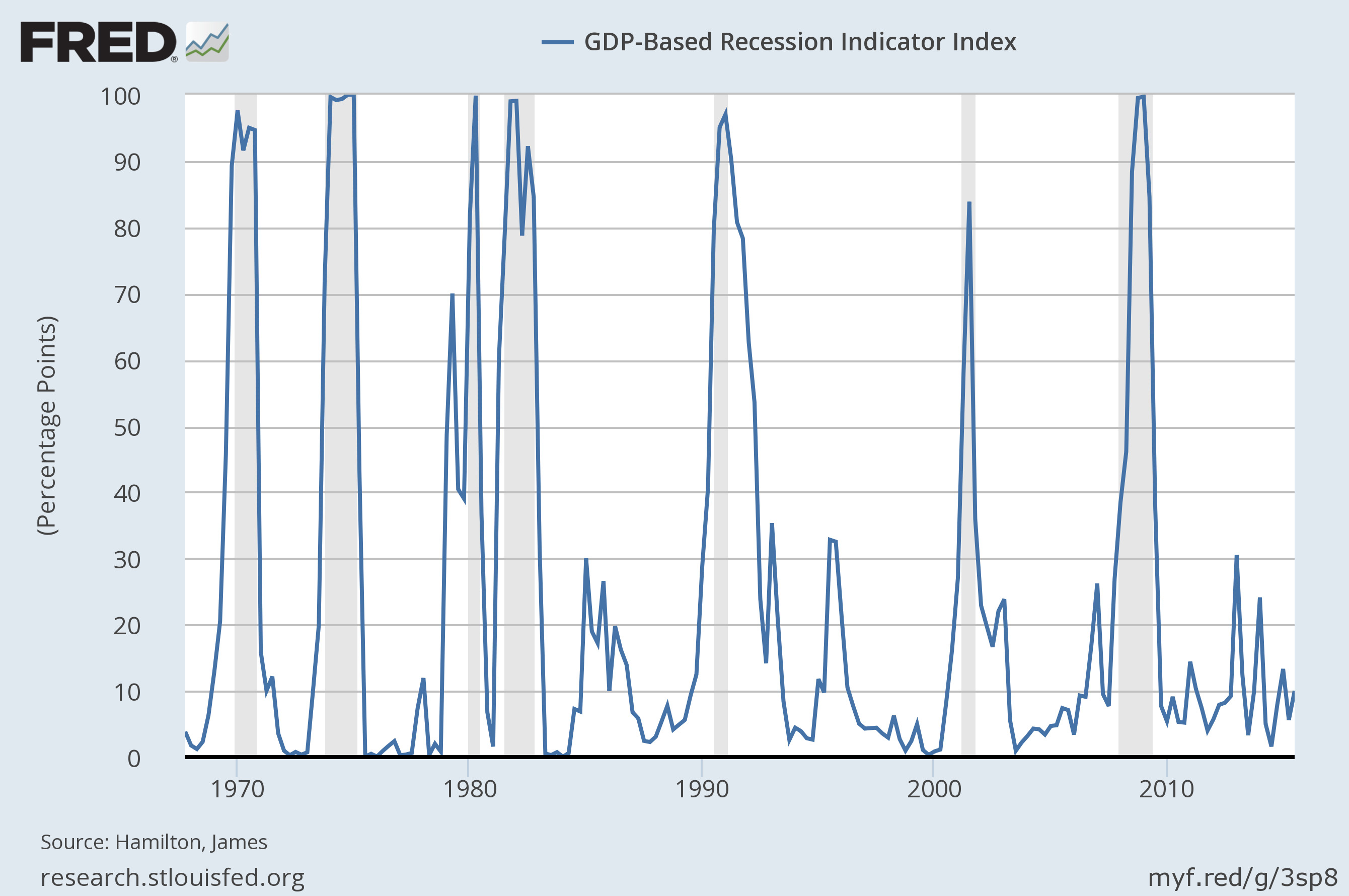 Recession indicator nber The missing