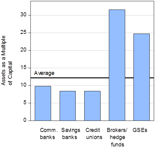 leverage