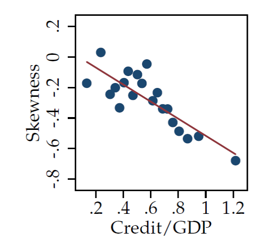 Vertical axis: skewness of GDP within country i over a 10-year period.  Horizontal axis: credit/GDP for that country over that period.  Data summarized in terms of 20 bins.  Source: Jorda, Schularick and Taylor (2016).