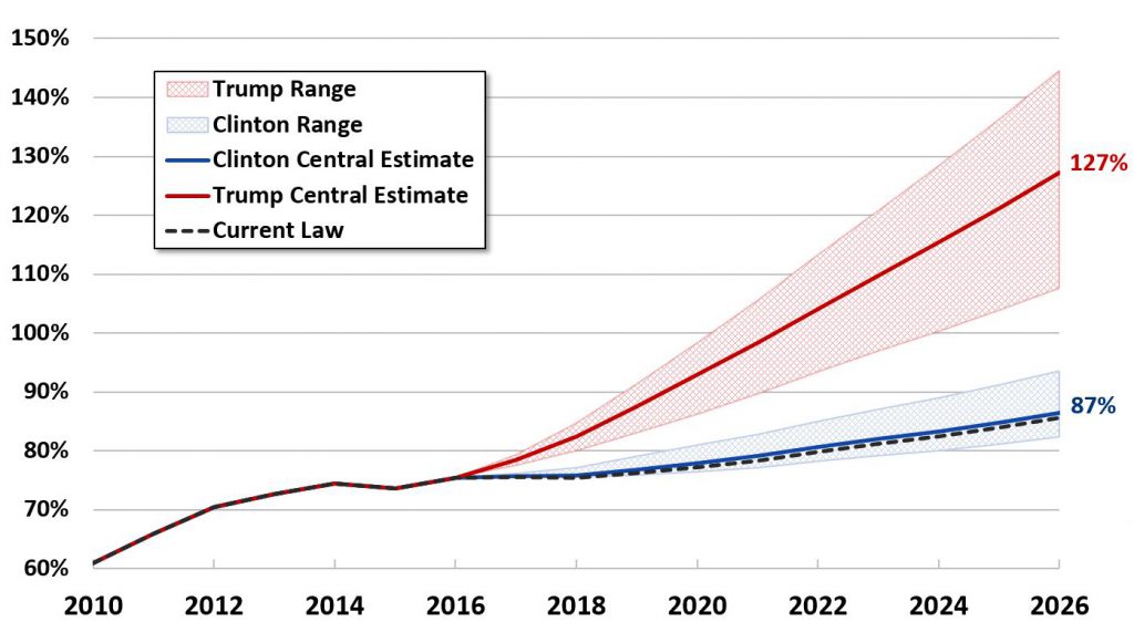 [Image: Debt-under-candidates-proposals-1024x562.jpg]