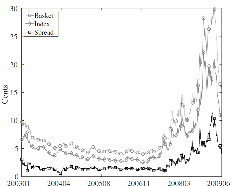 The cost of financial sector insurance based on 365-day put options (delta = -25%) on the index (solid gray line) and a basket of options on individual stocks (dotted gray line), as well as the basket-index spread (black line). Units are cents per dollar insured.  Source:  Kelly, Lustig, and van Nieuwerburgh (2016).
