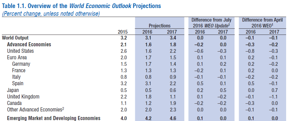 IMF World Economic Outlook, October 2016 Econbrowser