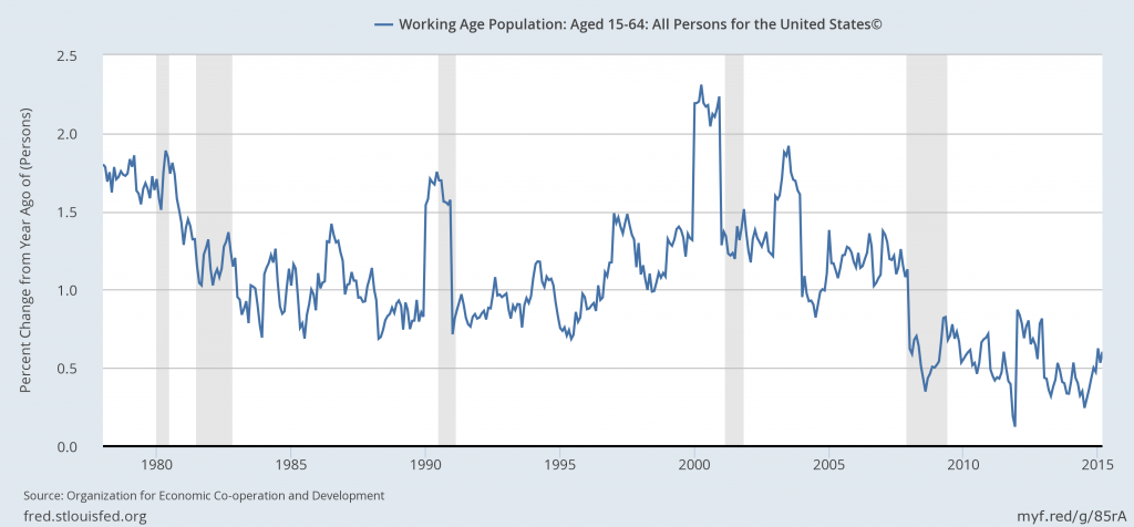 Year-over-year percentage change in U.S. working age population.  Source: FRED