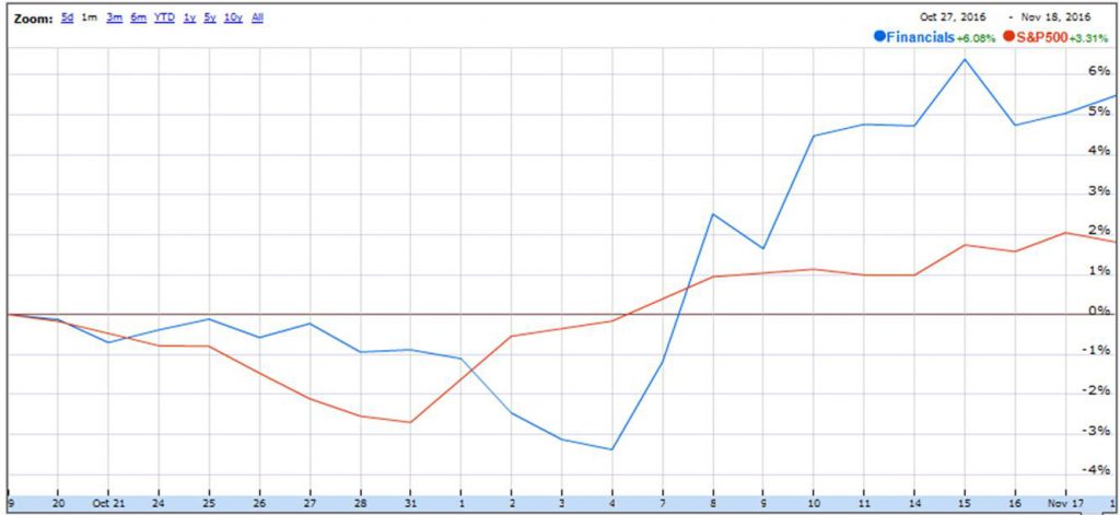 Performance of financial stocks compared to S&P 500, Oct 18 to Nov 18.  Source: Google Finance.