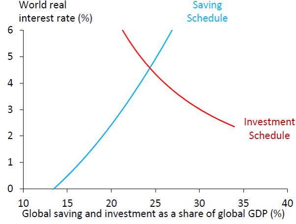 Vertical axis: world real interest rate.  Horizontal axis: world investment or saving as a percent of world GDP. Source: Rachel and Smith (2015).