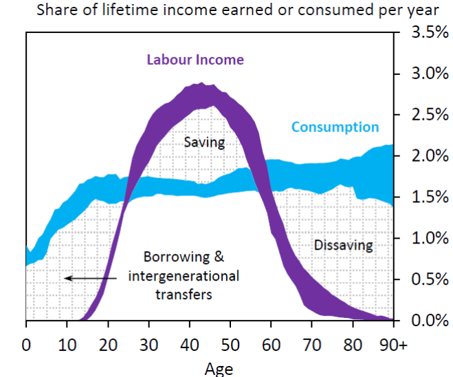 25th and 75th percentiles of the distribution across 23 advanced and emerging economics in percent of lifetime income earned each year (in purple) and percent of lifetime income consumed each year (in blue). Source: Rachel and Smith (2015).