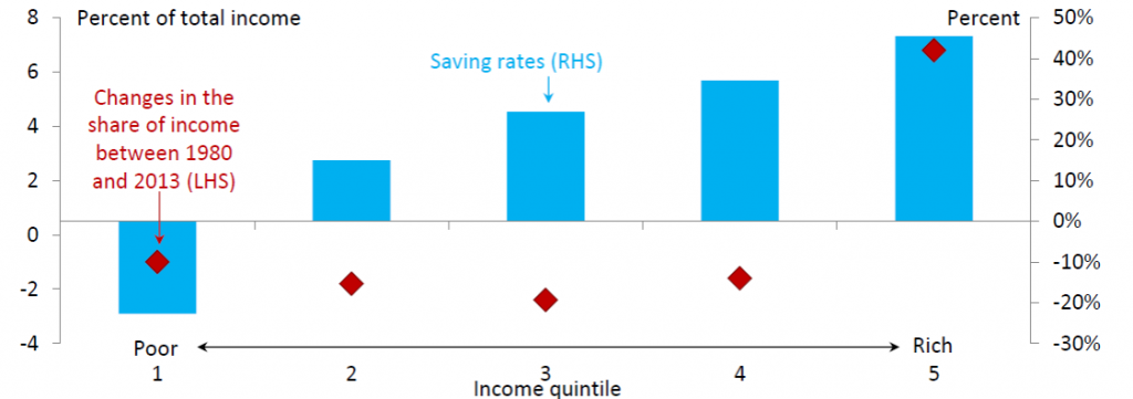 Blue rectangles: average saving rates (left axis) as a function of income quintile.  Red diamonds: change in the share of income for that quintile between 1980 and 2013 (right axis).  Source: Rachel and Smith (2015).
