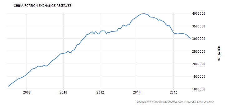 Falling forex reserves test china's resolve