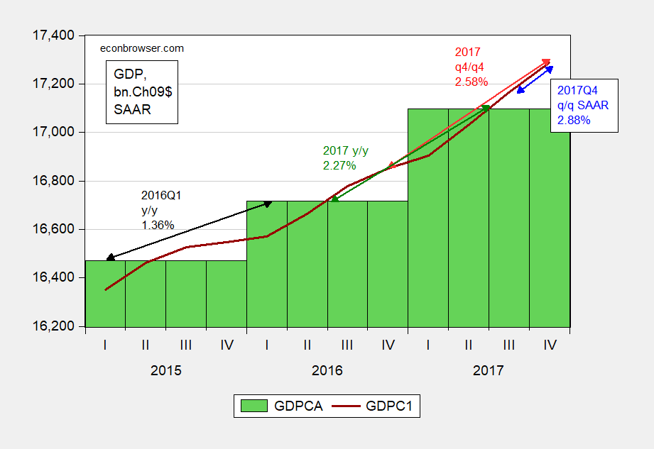 Annual, Annualized, q4/q4 Growth Rates A Graphical Depiction Econbrowser