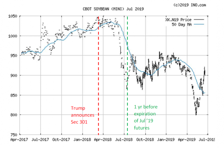 Soybeans Efficient Markets Hypothesis and All That Jazz Econbrowser