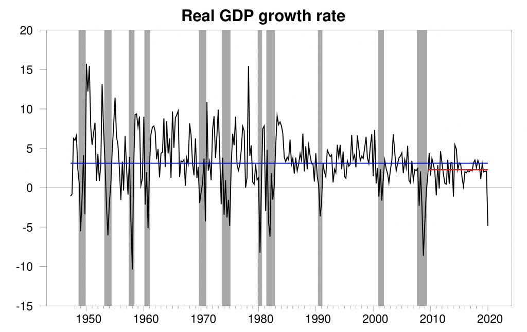 Chart of GDP growth