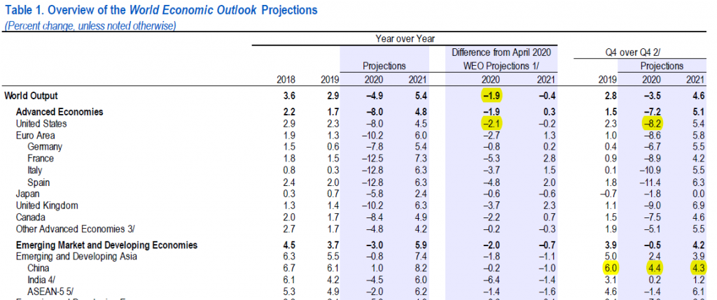 Imf World Economic Outlook June Update Forecast Econbrowser