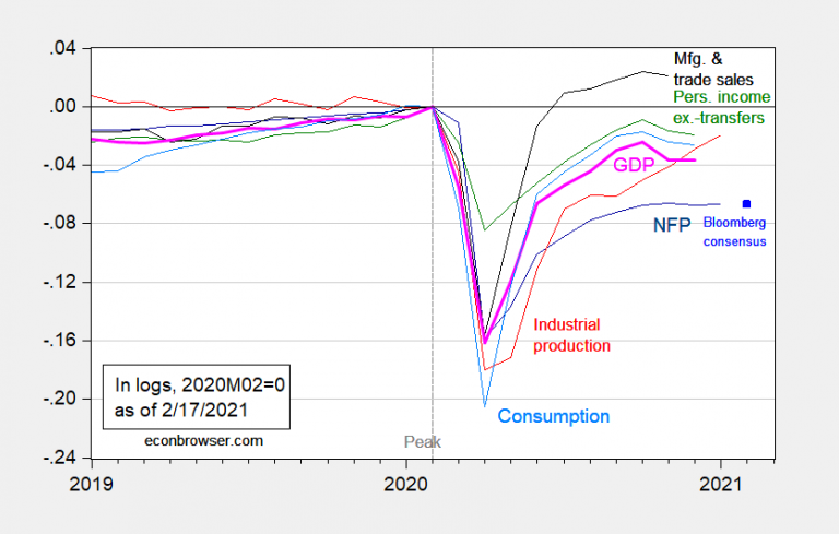 business-cycle-indicators-as-of-the-beginning-of-october-econbrowser