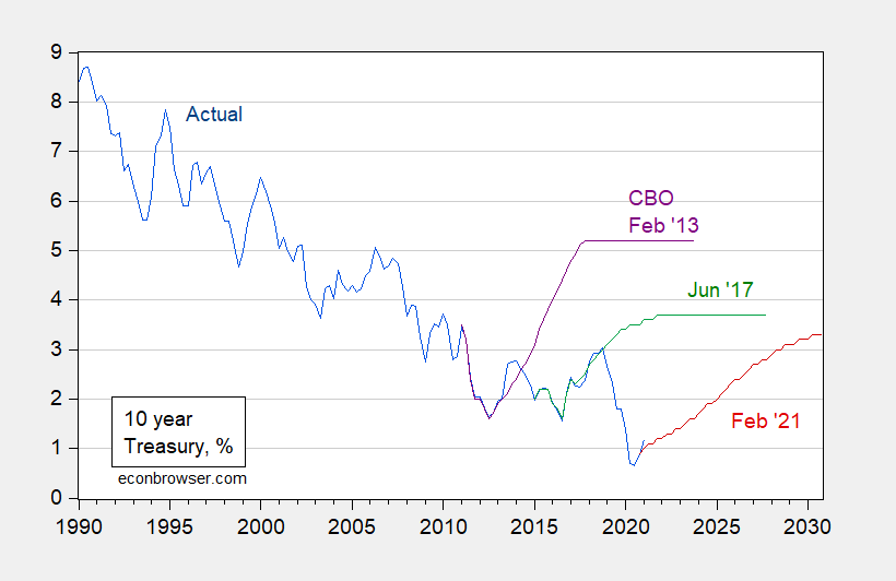 Interest Rate Projections Econbrowser