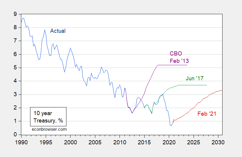 Interest Rates 2025