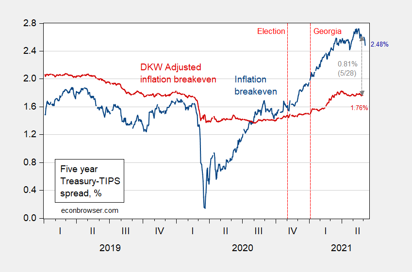 Five Year Breakeven Inflation Expectations Econbrowser