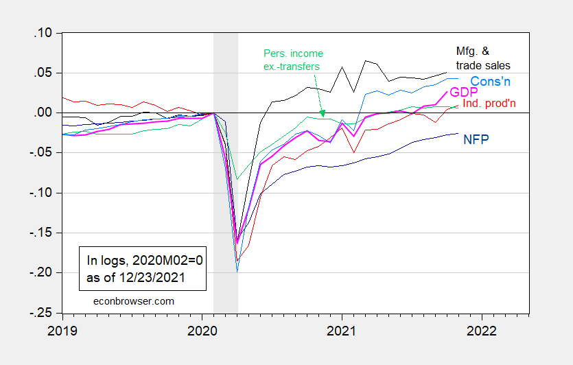 Business Cycle Indicators End 2021 LaptrinhX