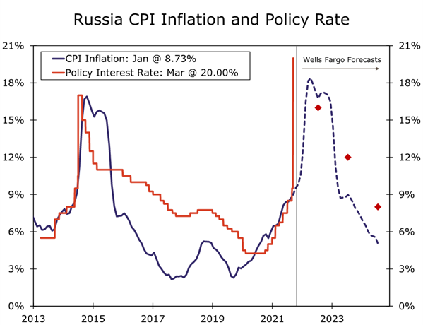 金利 ロシア 政策 ロシア中銀、政策金利9.5%に引き上げ 8会合連続: