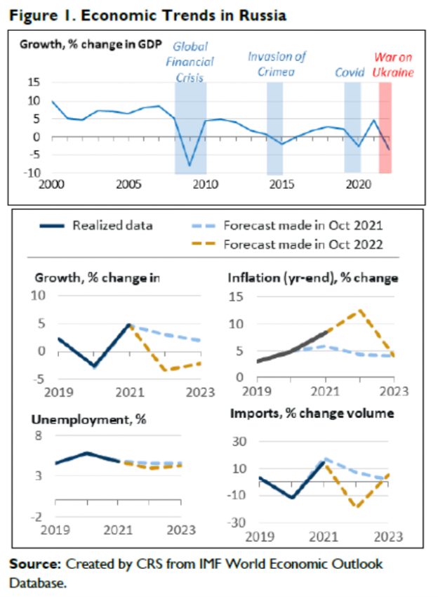 Russian GDP Revised A Bigger Hit In Q2 Econbrowser