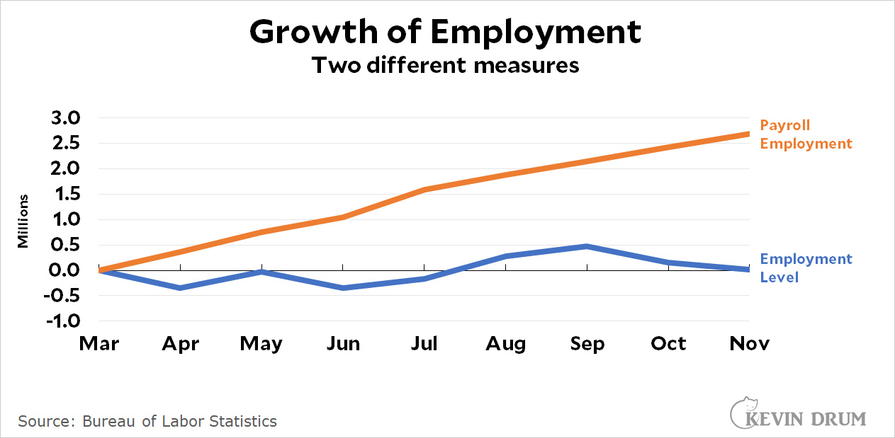 Does the establishment series overestimate NFP employment?