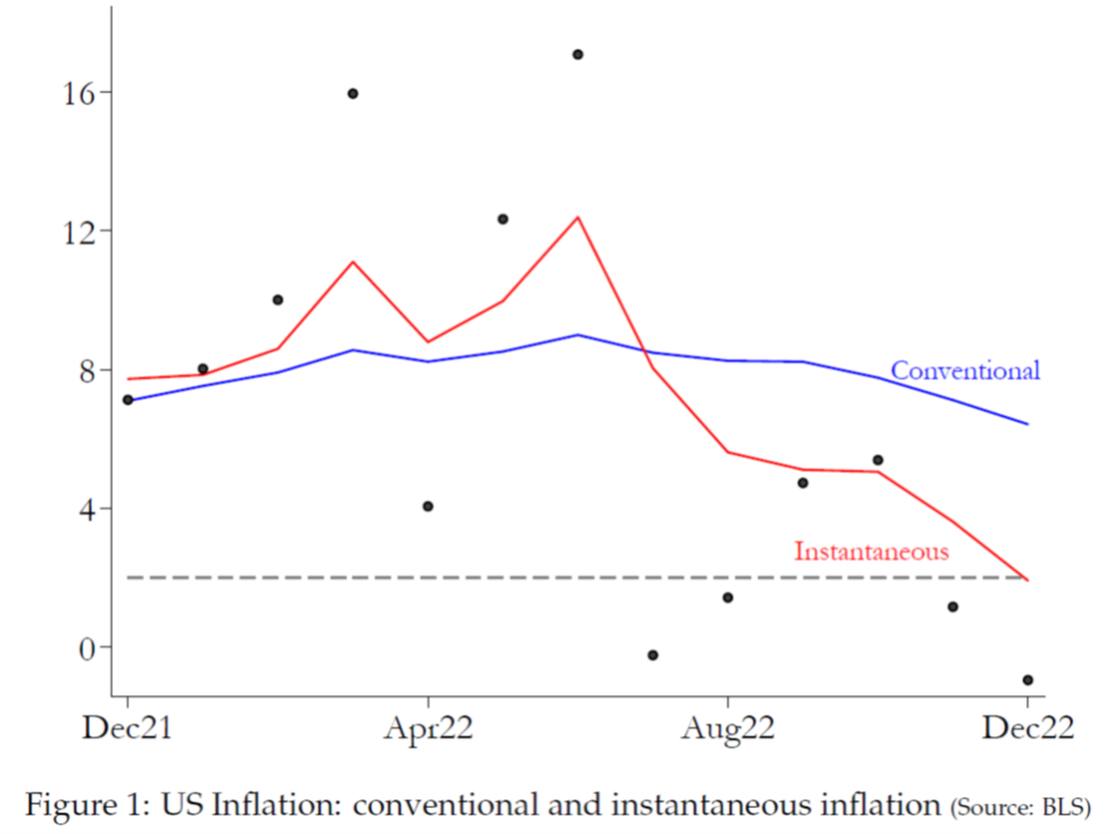 Instantaneous Inflation | Economy Browser
