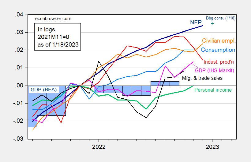 What Is The Meaning Of Business Cycle Indicators