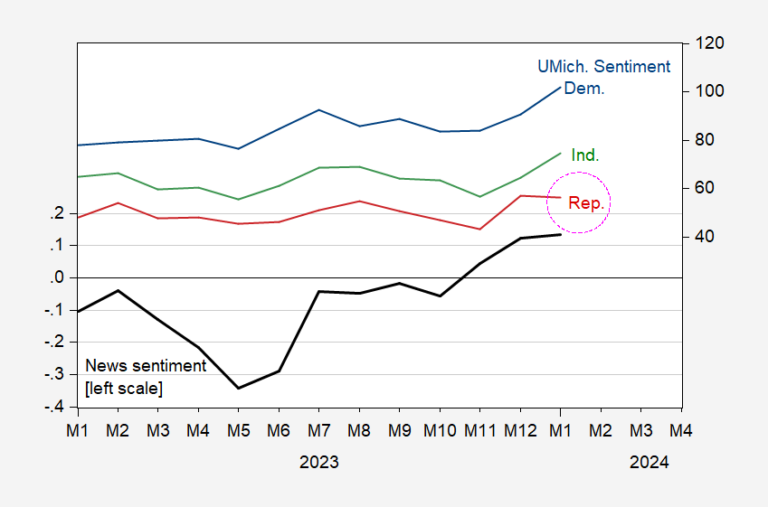 One Of The Three Is Not Like The Others The Partisan Divide And