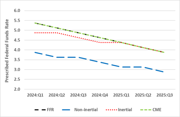 Guest Contribution The Federal Funds Rate FOMC Projections Policy