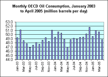oecd_monthly_cons.gif
