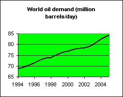 world_oil_consumption.gif
