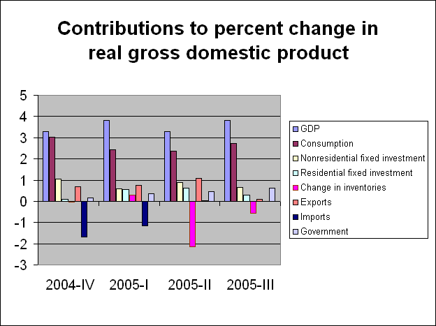 gdp_components_oct_05.gif
