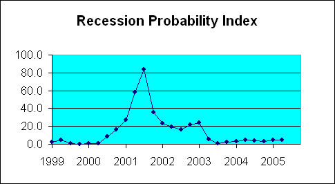 recession_index_oct_05.gif