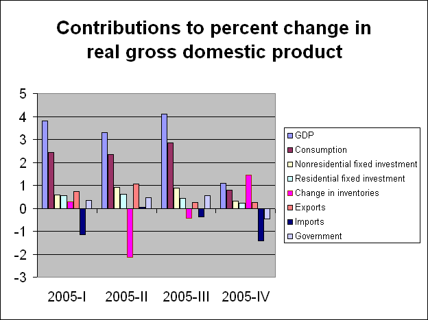 gdp_components_jan_06.gif