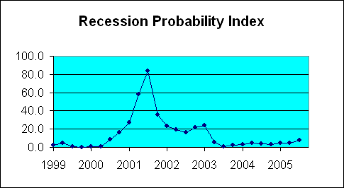 recession_index_jan_06.gif