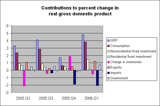 gdp_components_apr_06.gif