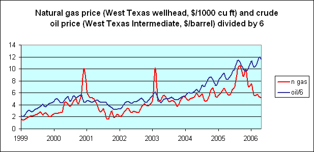 Historical Oil And Gas Price Chart