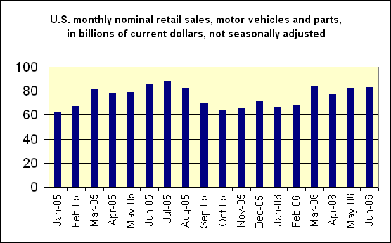 auto_sales_july_06.gif