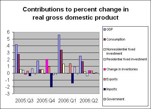 gdp_components_july_06.gif