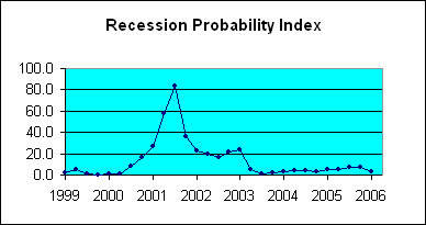 recession_index_july_06.gif