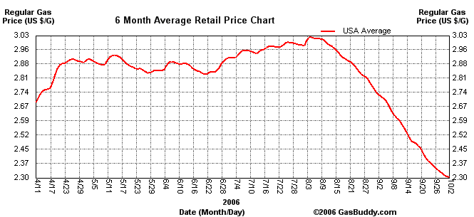 gas_price_oct_06.png
