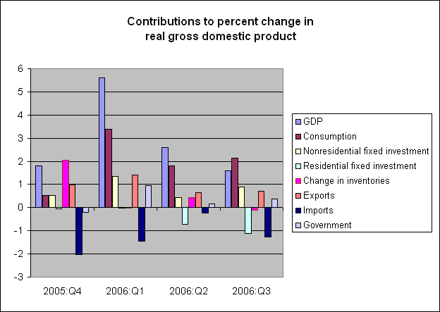 gdp_components_oct_06.gif