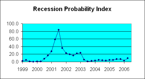 recession_index_oct_06.gif