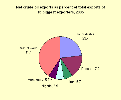 world_oil_exports_nov_06.gif