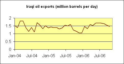 Iraq_oil_export_dec_06.gif