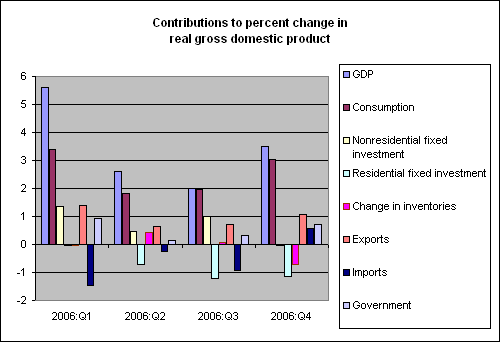 gdp_components_jan_07.gif